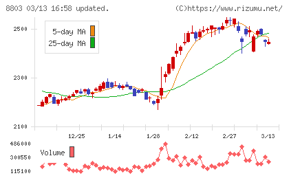 平和不動産チャート