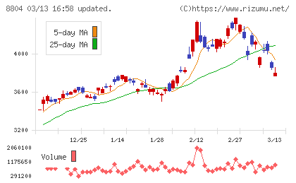 東京建物チャート