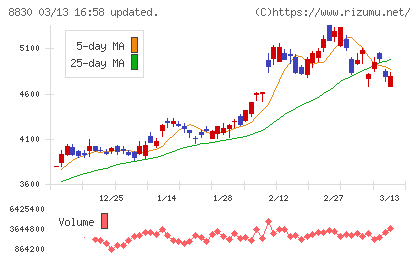 住友不動産チャート