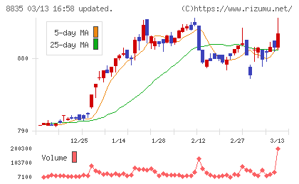 太平洋興発チャート