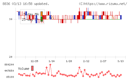 ＲＩＳＥチャート