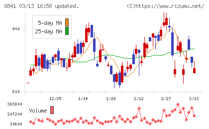 テーオーシーチャート