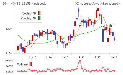 コスモスイニシアチャート