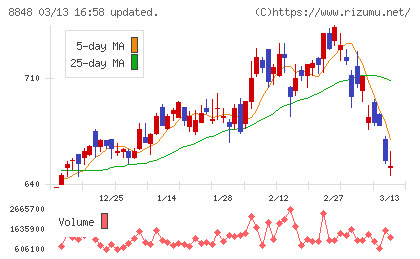 レオパレス２１チャート
