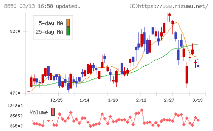 スターツコーポレーションチャート