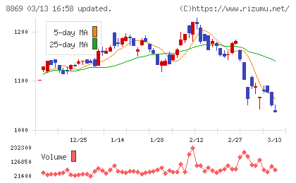 明和地所チャート