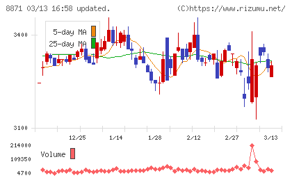 ゴールドクレストチャート
