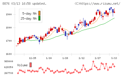 リログループチャート