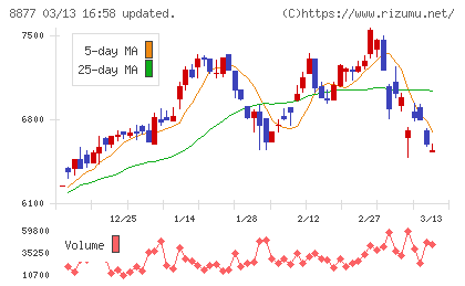 エスリードチャート