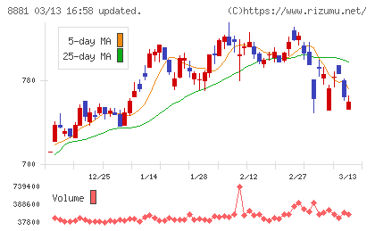 日神グループホールディングスチャート