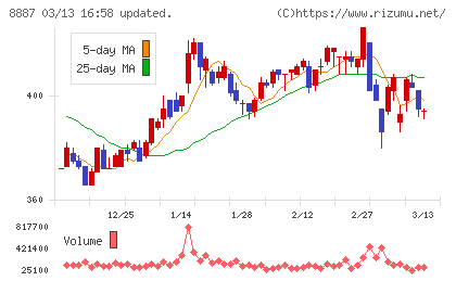 シーラホールディングスチャート
