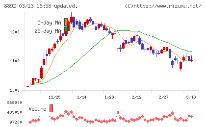 エスコンチャート