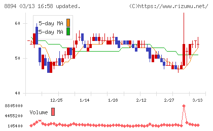 ＲＥＶＯＬＵＴＩＯＮチャート