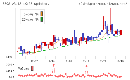 センチュリー２１・ジャパンチャート