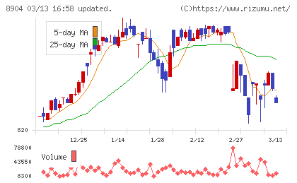 ＡＶＡＮＴＩＡチャート
