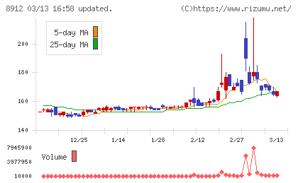 エリアクエストチャート