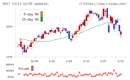 ファースト住建チャート