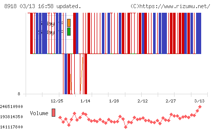 ランドチャート