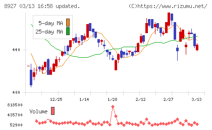 明豊エンタープライズチャート