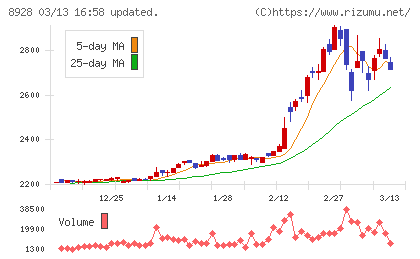 穴吹興産チャート