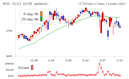 和田興産チャート