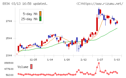 サンフロンティア不動産チャート