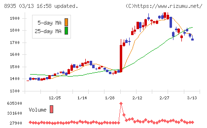 ＦＪネクストホールディングスチャート