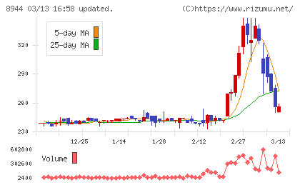 ランドビジネスチャート