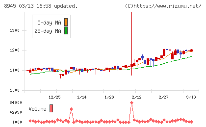 サンネクスタグループチャート