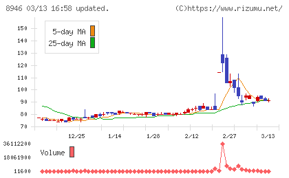 ＡＳＩＡＮ　ＳＴＡＲチャート