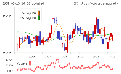 日本ビルファンド投資法人チャート