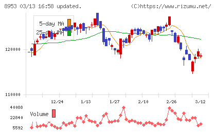 日本都市ファンド投資法人チャート