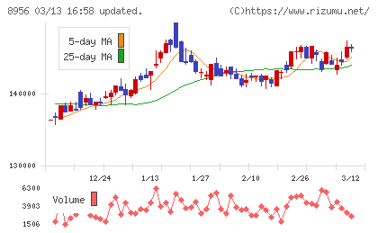 NTT都市開発リート投資法人チャート