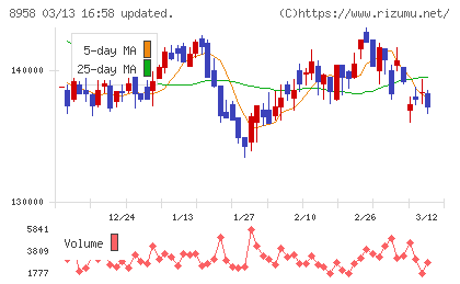 グローバル・ワン不動産投資法人チャート