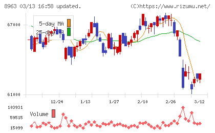 インヴィンシブル投資法人チャート