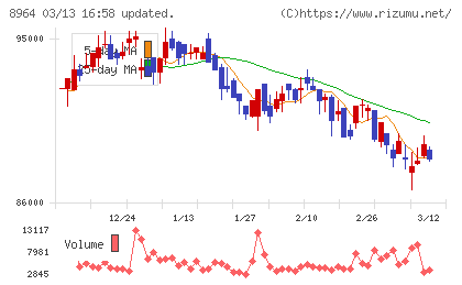 フロンティア不動産投資法人チャート