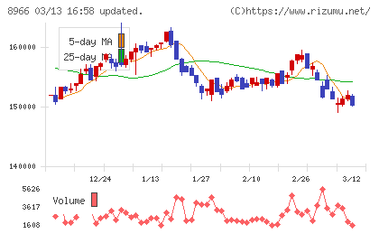 平和不動産リート投資法人チャート
