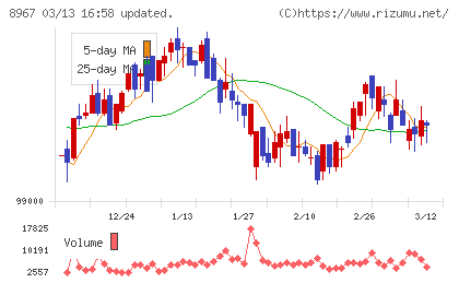 日本ロジスティクスファンド投資法人チャート
