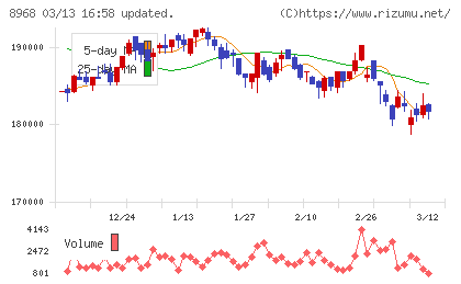 福岡リート投資法人チャート