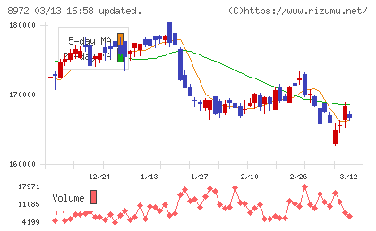 KDX不動産投資法人チャート