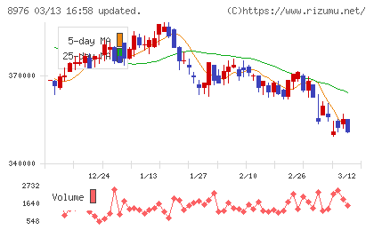 大和証券オフィス投資法人チャート