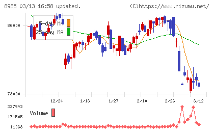 ジャパン・ホテル・リート投資法人チャート