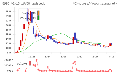 誠建設工業チャート