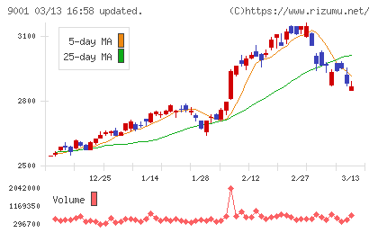 東武鉄道チャート