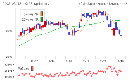 相鉄ホールディングスチャート