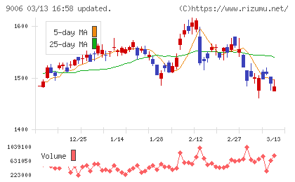 京浜急行電鉄チャート