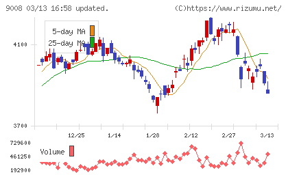 京王電鉄チャート