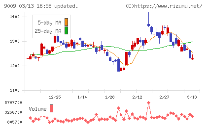 京成電鉄チャート