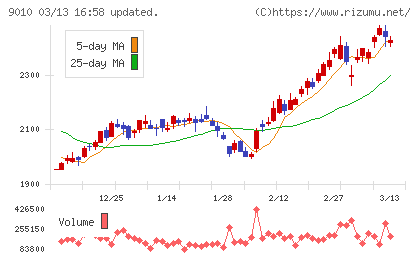 富士急行チャート