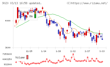 東日本旅客鉄道チャート